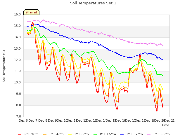 plot of Soil Temperatures Set 1