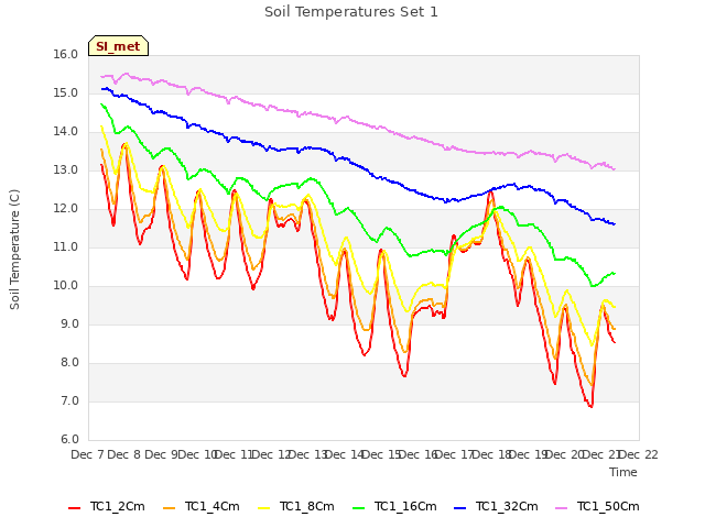 plot of Soil Temperatures Set 1