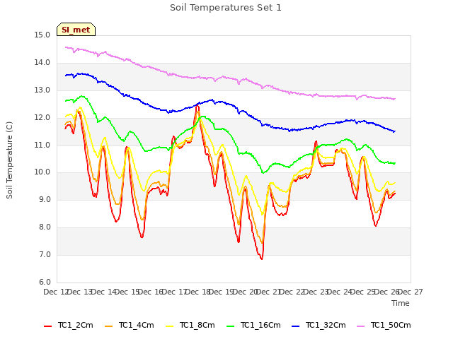 plot of Soil Temperatures Set 1