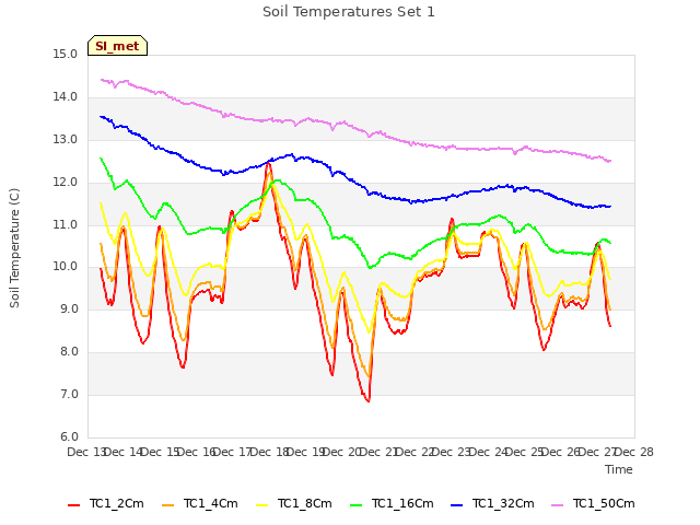 plot of Soil Temperatures Set 1