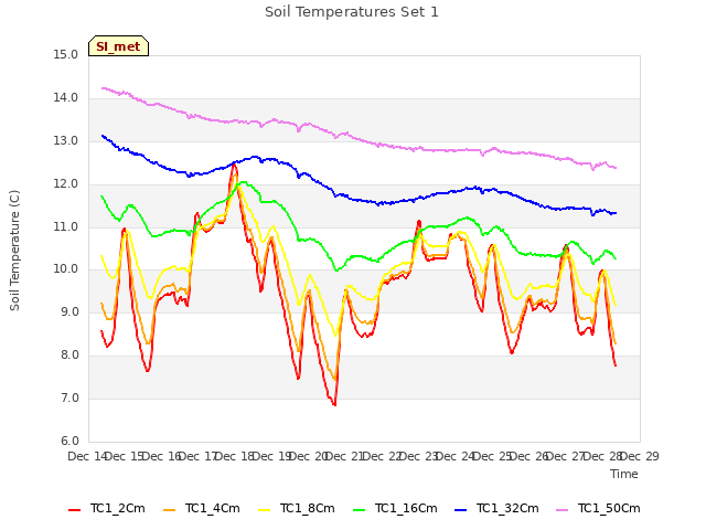 plot of Soil Temperatures Set 1