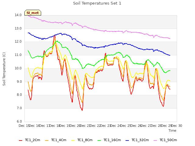 plot of Soil Temperatures Set 1