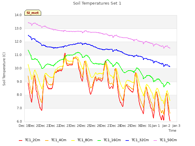 plot of Soil Temperatures Set 1