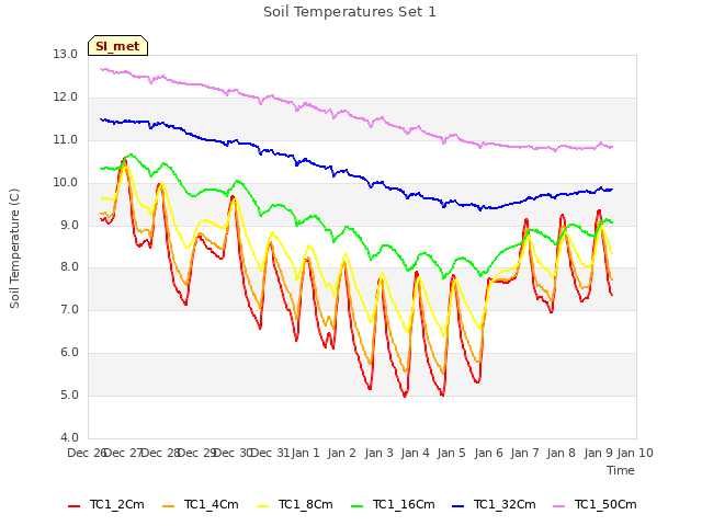 plot of Soil Temperatures Set 1