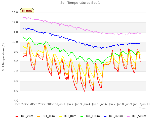 plot of Soil Temperatures Set 1