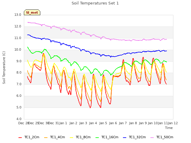 plot of Soil Temperatures Set 1