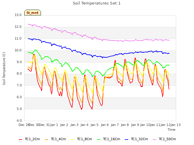 plot of Soil Temperatures Set 1