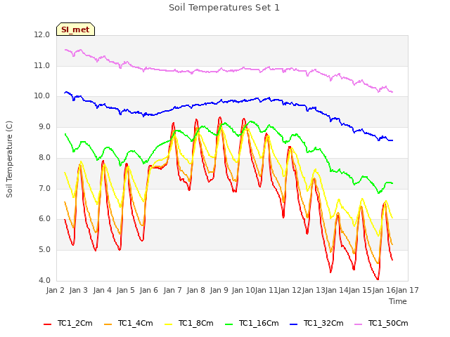 plot of Soil Temperatures Set 1