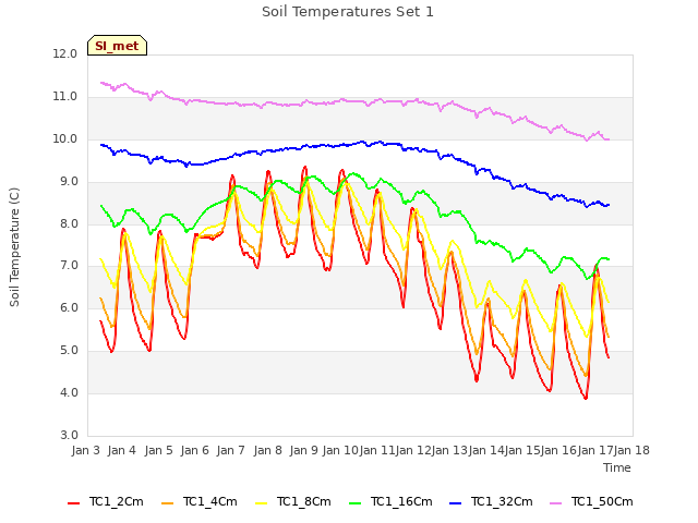 plot of Soil Temperatures Set 1