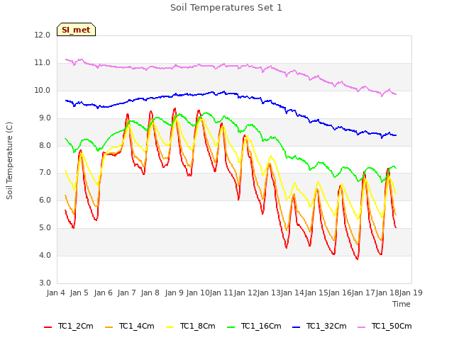 plot of Soil Temperatures Set 1