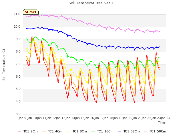 plot of Soil Temperatures Set 1