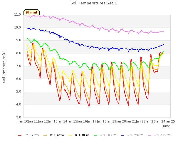 plot of Soil Temperatures Set 1