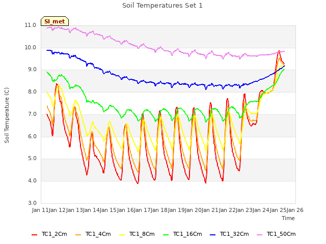 plot of Soil Temperatures Set 1