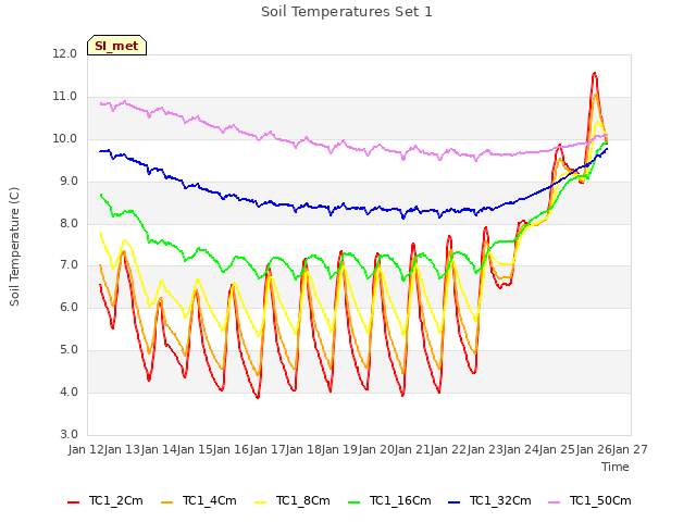 plot of Soil Temperatures Set 1