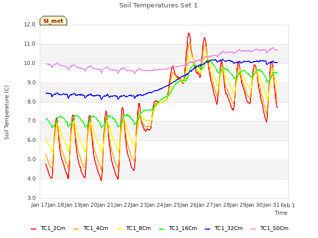 plot of Soil Temperatures Set 1