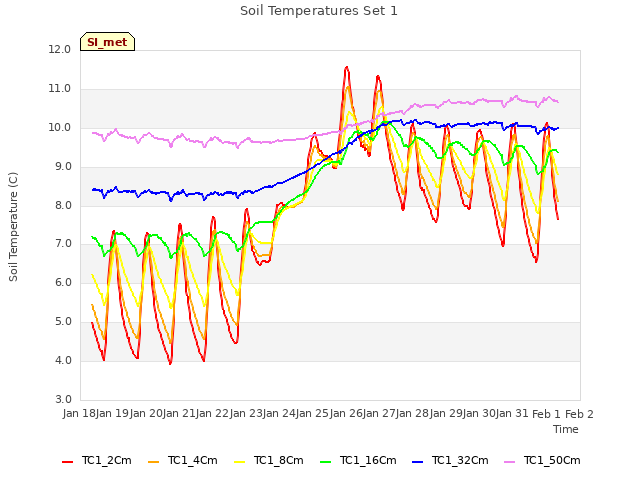 plot of Soil Temperatures Set 1