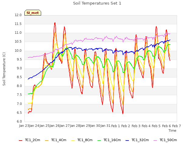 plot of Soil Temperatures Set 1