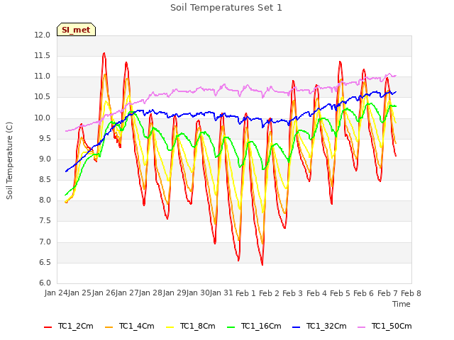 plot of Soil Temperatures Set 1