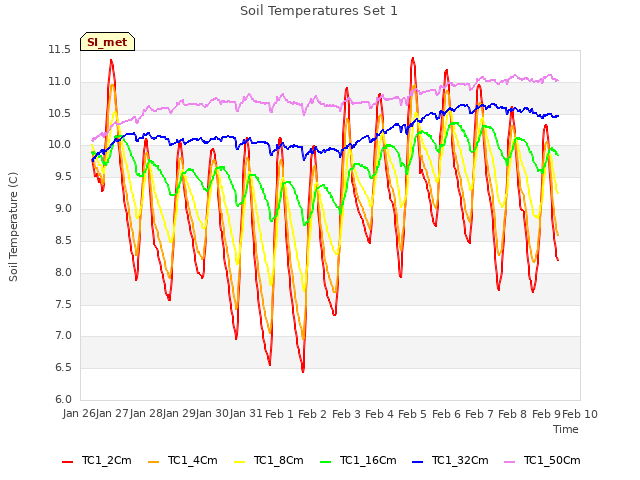 plot of Soil Temperatures Set 1