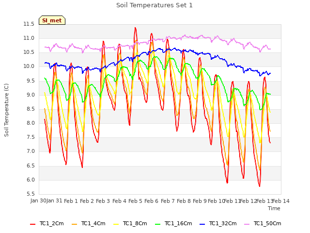 plot of Soil Temperatures Set 1