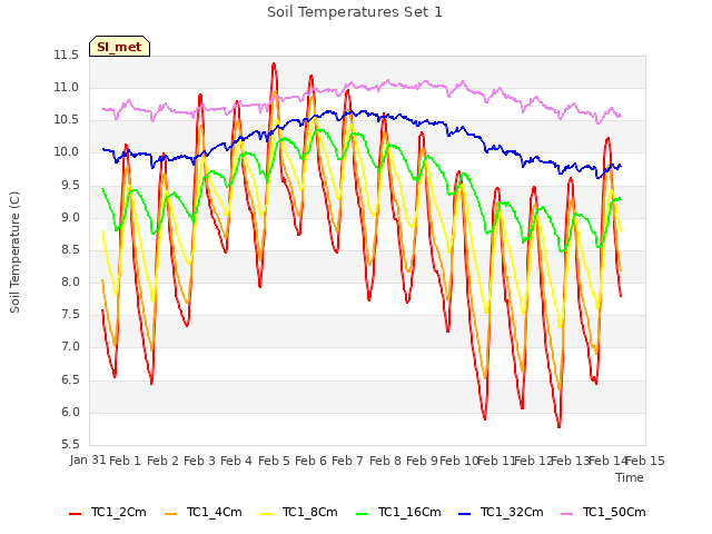 plot of Soil Temperatures Set 1