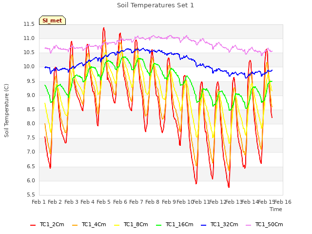 plot of Soil Temperatures Set 1