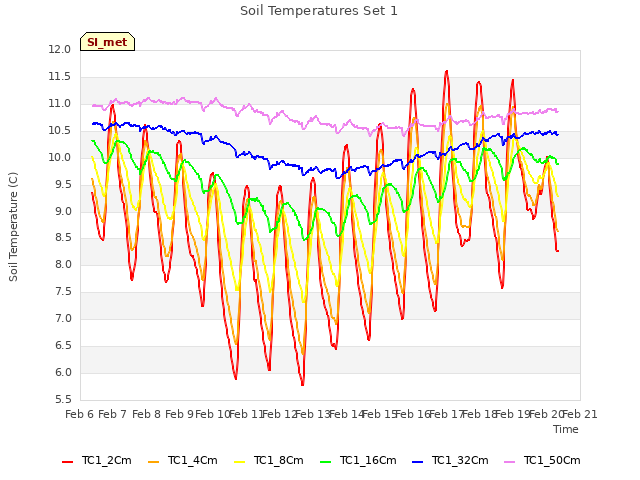 plot of Soil Temperatures Set 1