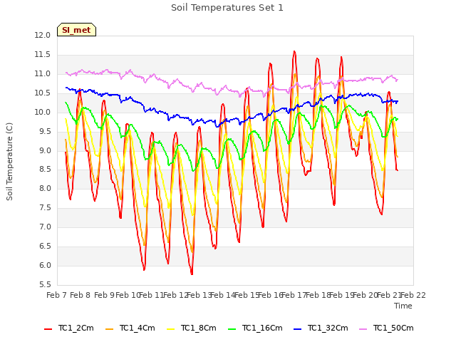 plot of Soil Temperatures Set 1