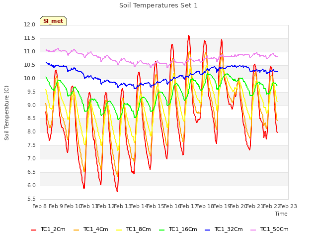 plot of Soil Temperatures Set 1