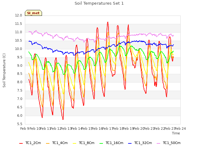 plot of Soil Temperatures Set 1