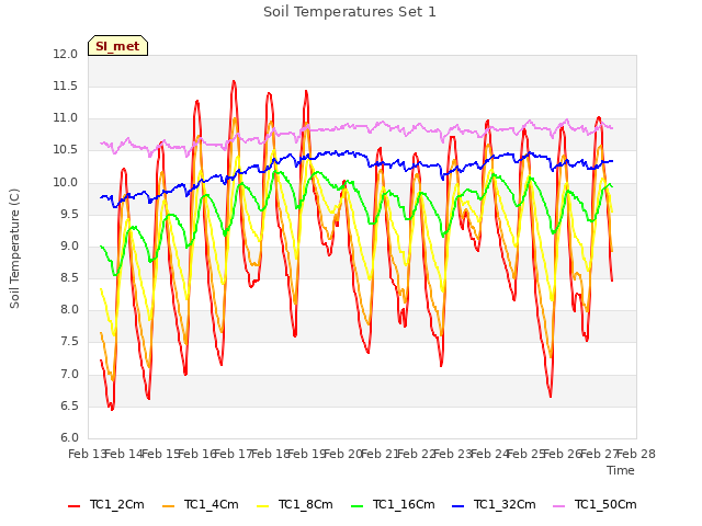 plot of Soil Temperatures Set 1