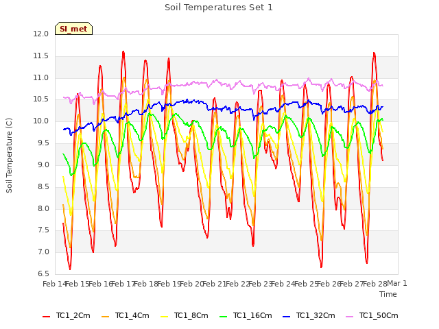 plot of Soil Temperatures Set 1