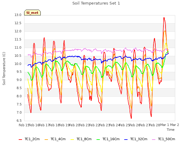 plot of Soil Temperatures Set 1