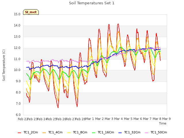 plot of Soil Temperatures Set 1