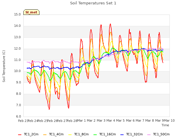 plot of Soil Temperatures Set 1