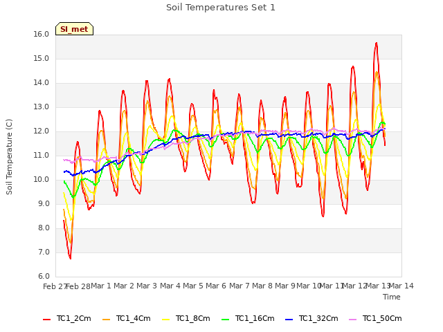 plot of Soil Temperatures Set 1