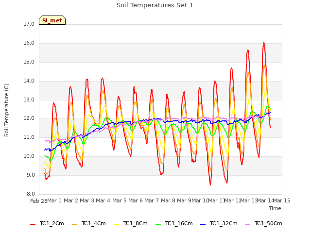 plot of Soil Temperatures Set 1