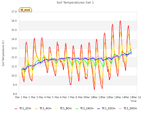 plot of Soil Temperatures Set 1