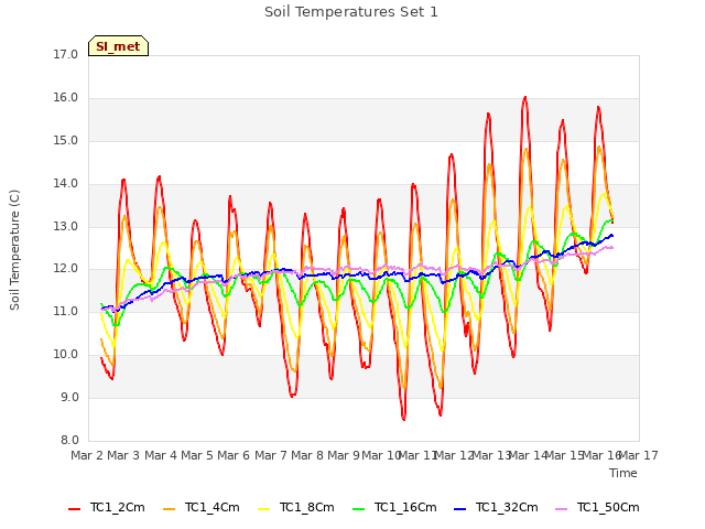 plot of Soil Temperatures Set 1