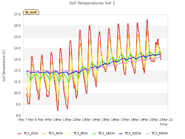 plot of Soil Temperatures Set 1