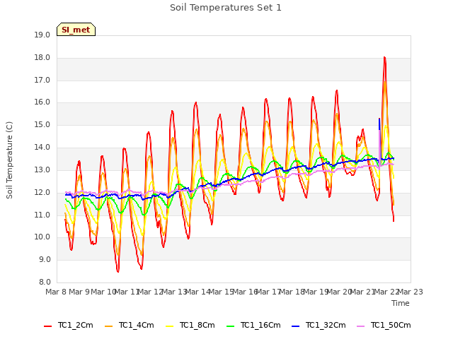 plot of Soil Temperatures Set 1