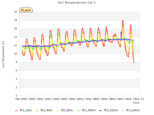 plot of Soil Temperatures Set 1