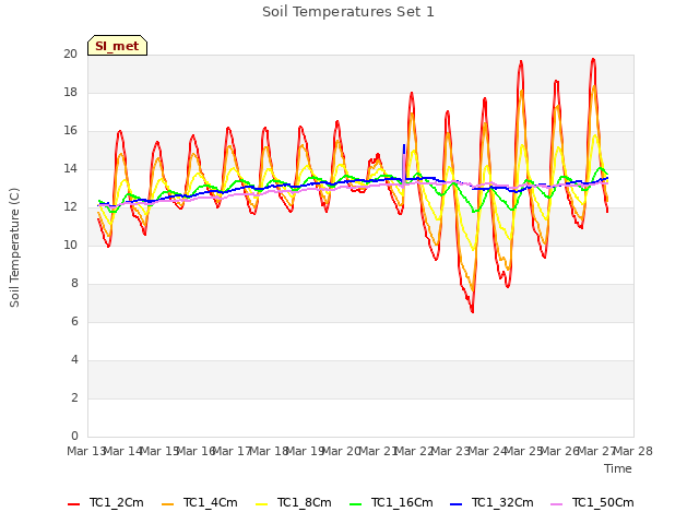 plot of Soil Temperatures Set 1