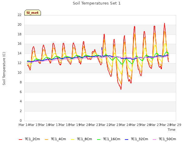 plot of Soil Temperatures Set 1