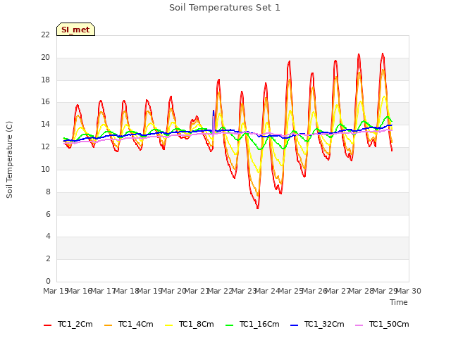 plot of Soil Temperatures Set 1