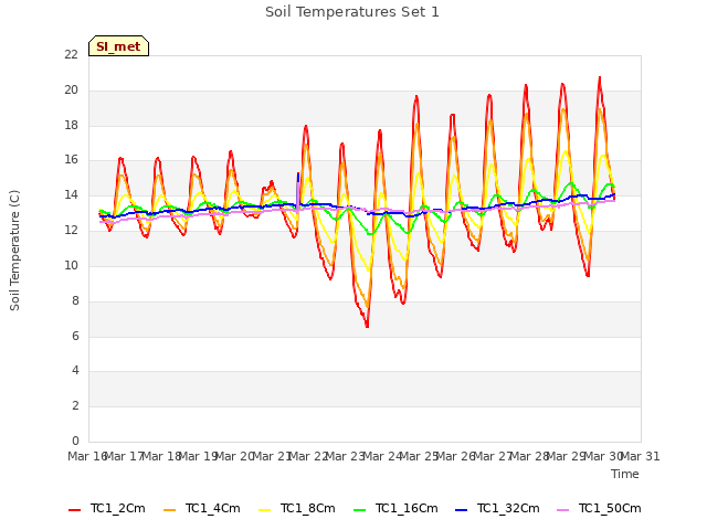 plot of Soil Temperatures Set 1