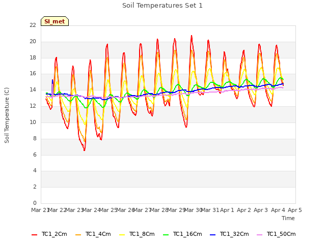 plot of Soil Temperatures Set 1