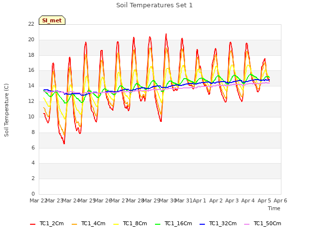 plot of Soil Temperatures Set 1