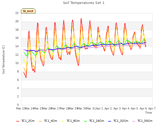 plot of Soil Temperatures Set 1