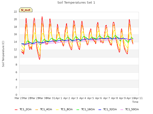 plot of Soil Temperatures Set 1